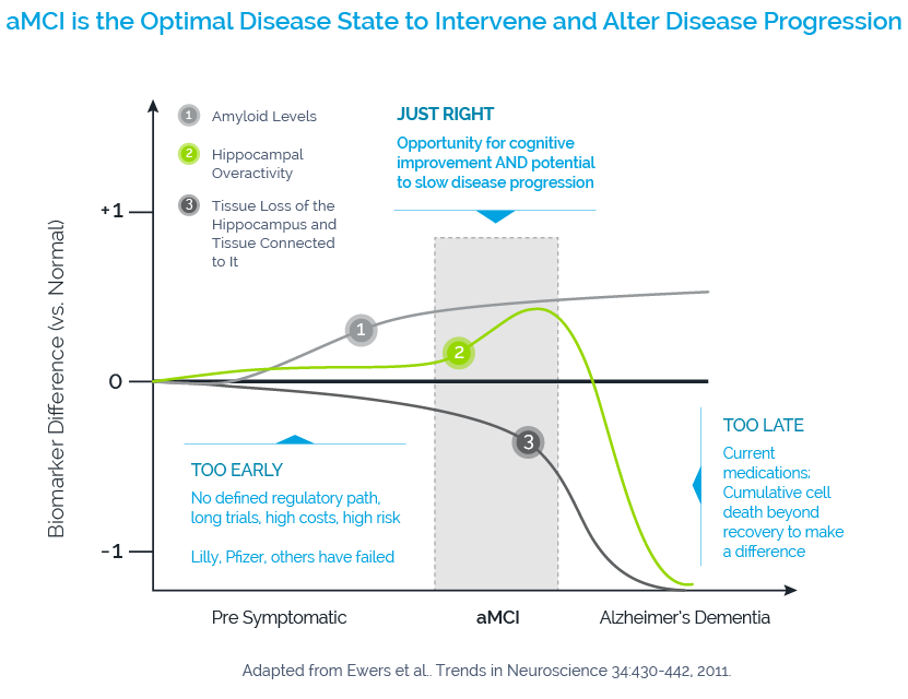 Diagram-aMCI-2 - AgeneBio | Developing Innovative Therapeutics that ...